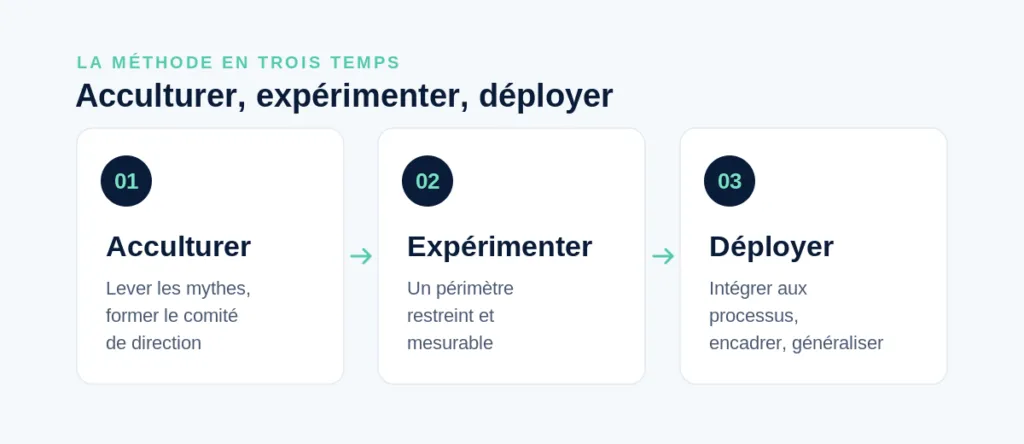 Méthode pour intégrer l'IA dans une PME : acculturer, expérimenter, déployer